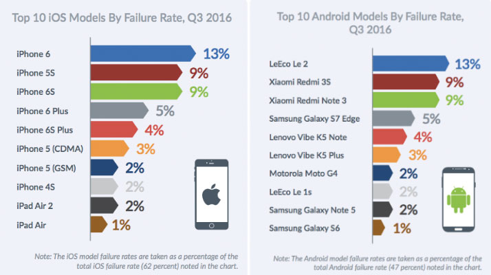 iOS devices bs Android devices failure rate q3 2016