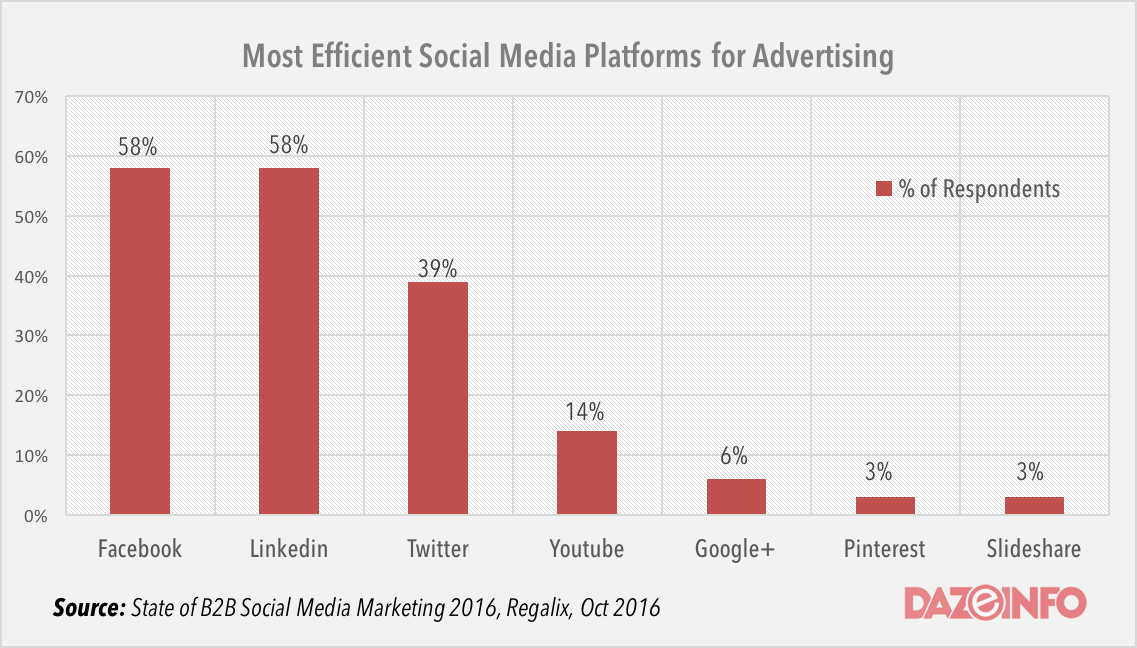 most-effective-social-media-platform-for-marketing