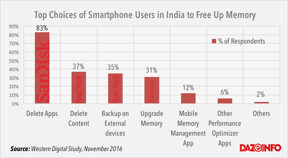 storage-preferences-of-smartphone-users-in-india