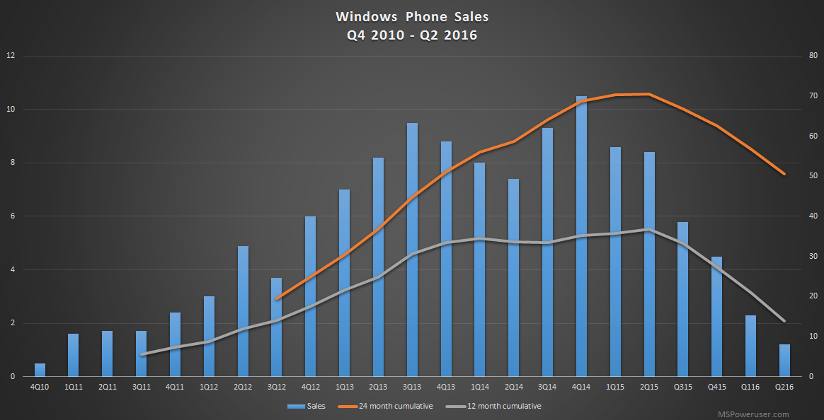 Microsoft Windows Phone sales Q2 2016