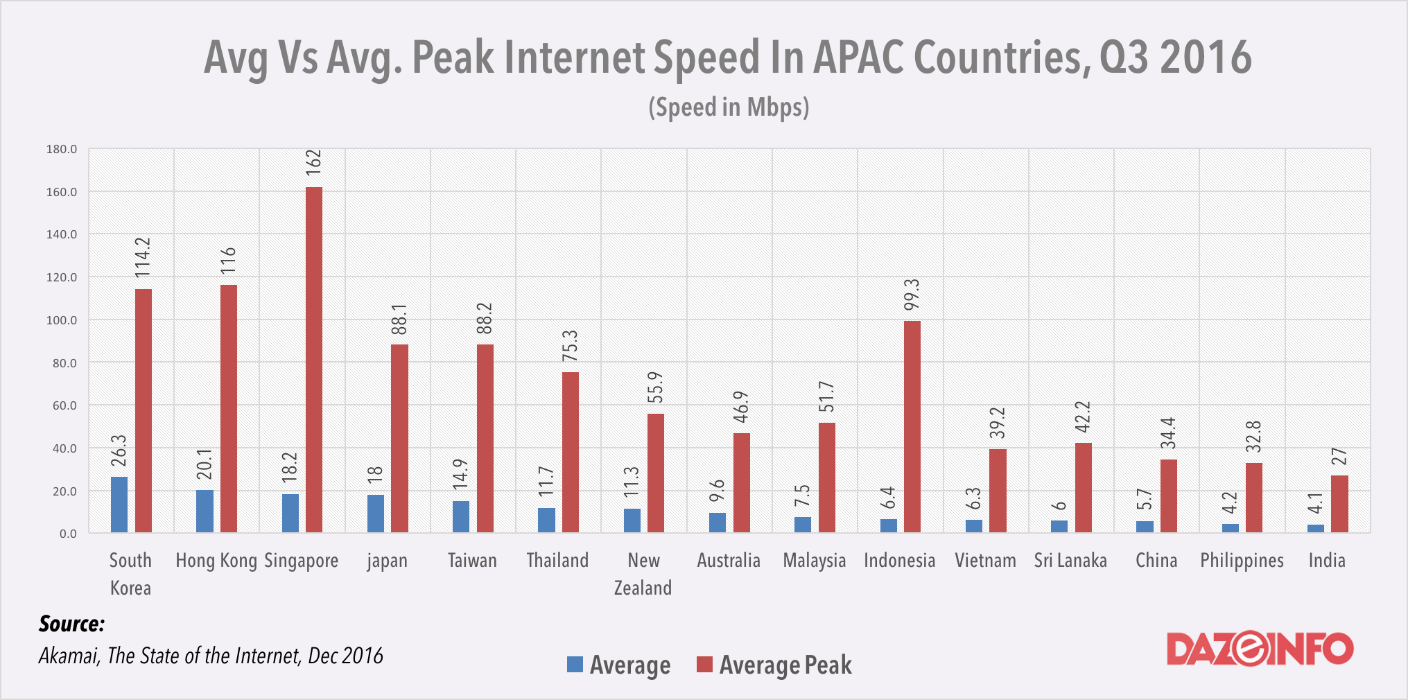 Average internet speed in India vs APAC countries