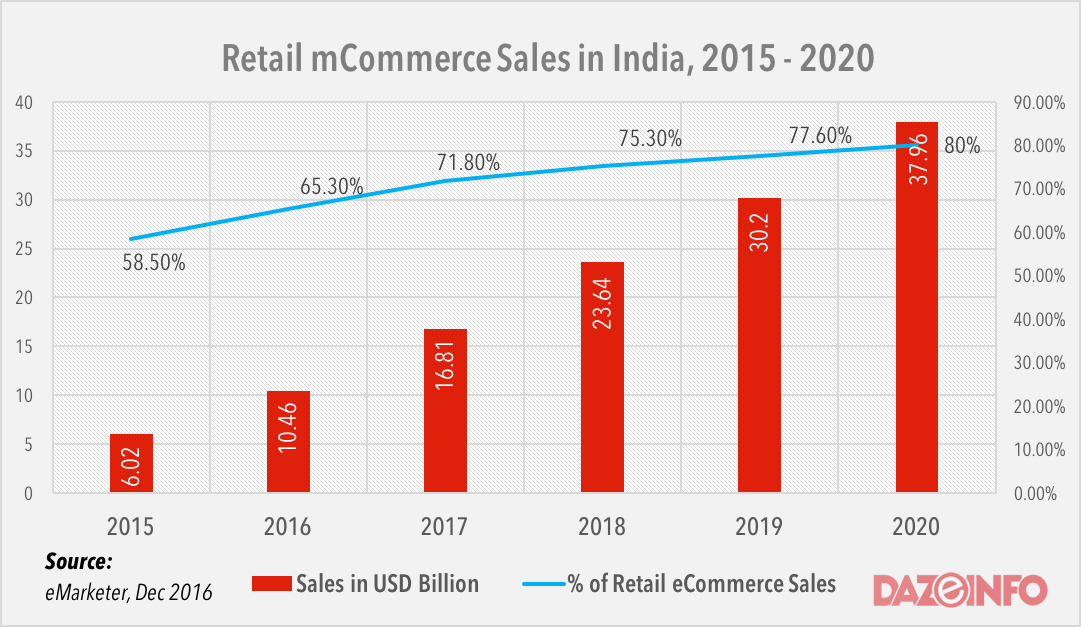 retail mcommerce india 2016 - 2020