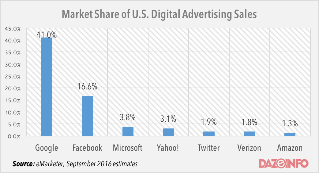 Amazon digital sales share in the US 2016