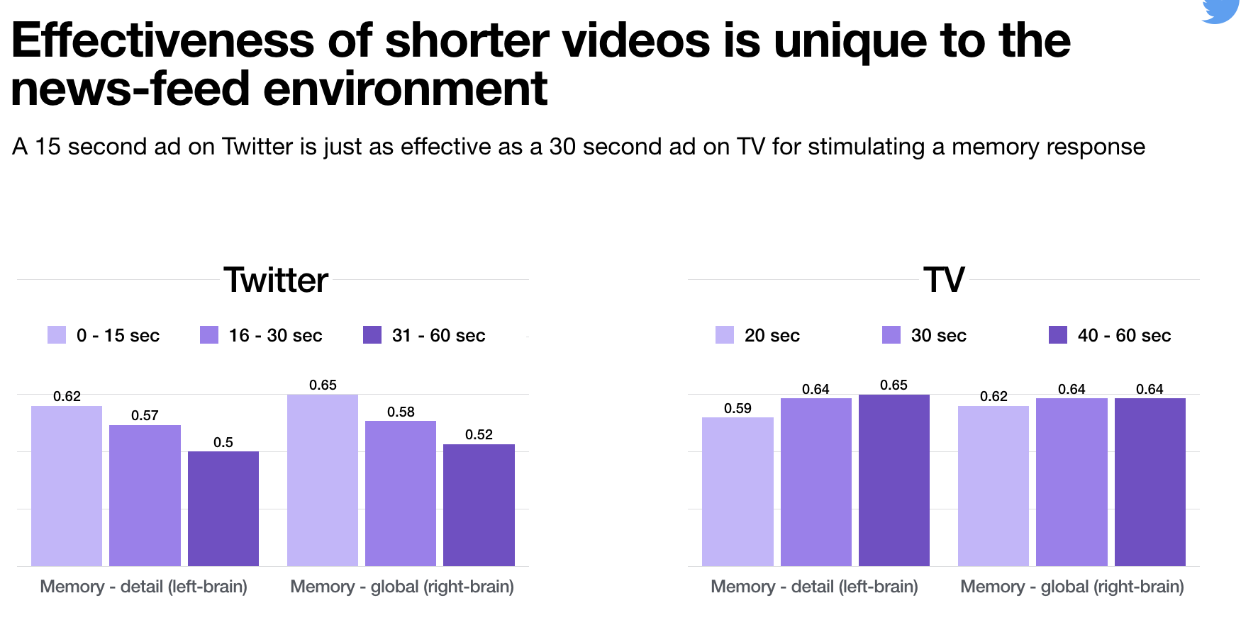 Effectiveness of Twitter Videos