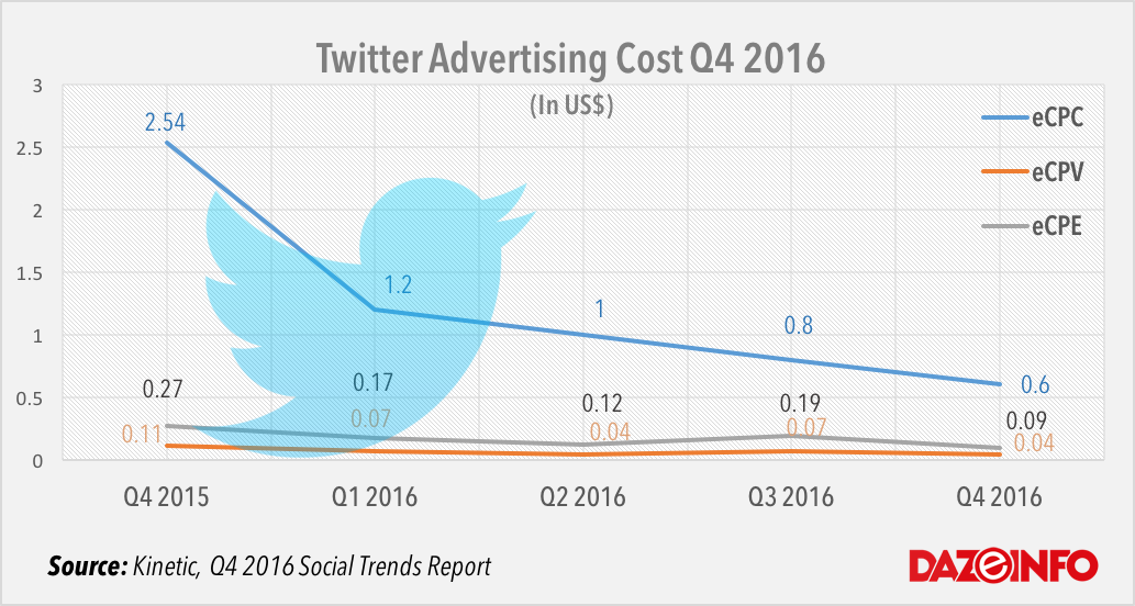 Twitter Advertising Cost Q4 2016