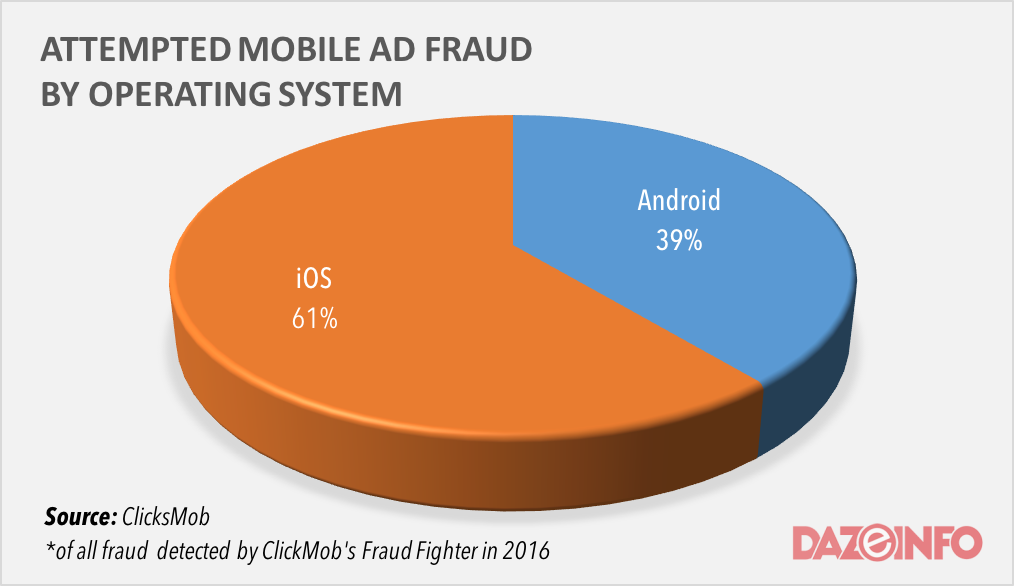 mobile Ad fraud by OS