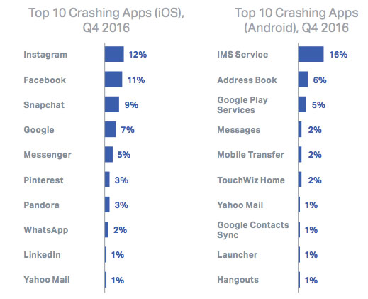 Top-10-crashing-apps-on-iOS-and-Andorid-Q4-2016