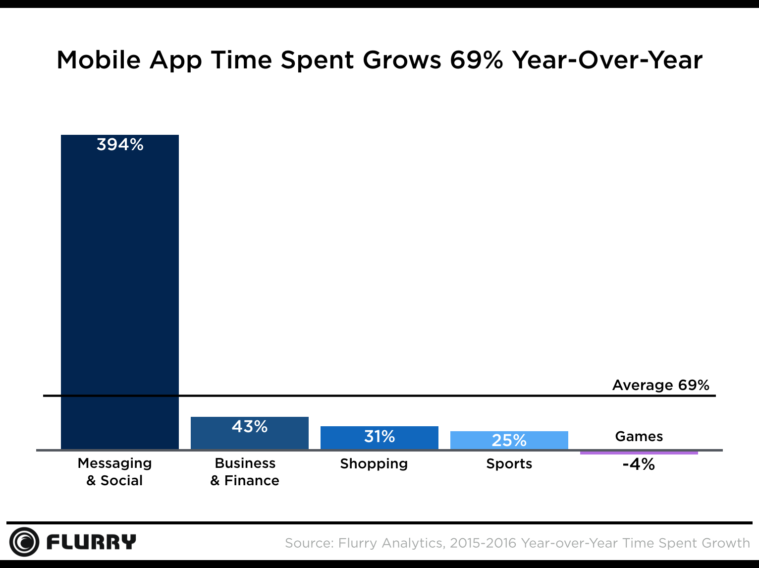 mobile apps time spent 2016