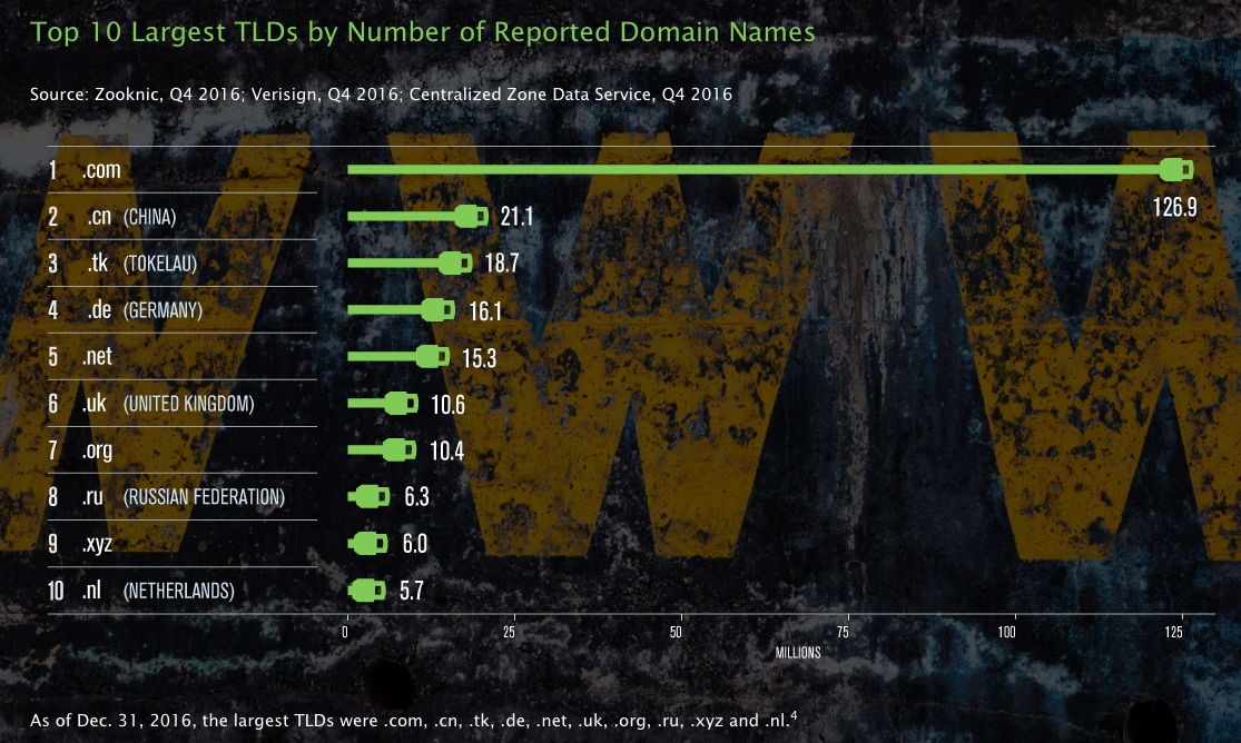 most popular domain TLDs