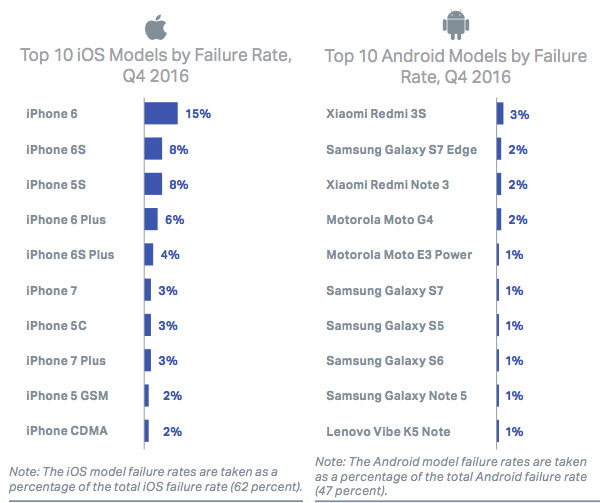 top-10-iOS-and-Android-model-by-failure-rate-Q4-2016