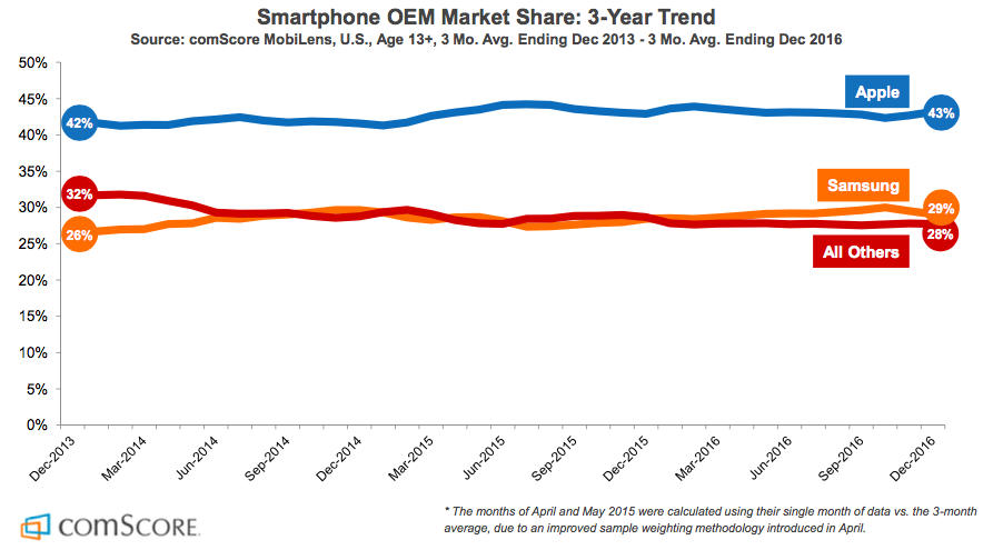 Smartphone market by OEMs in the US