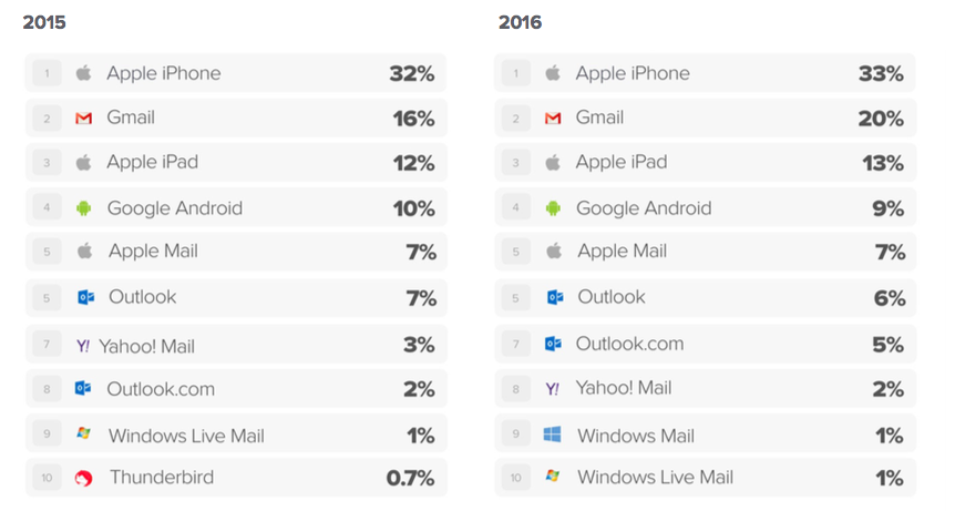 Top email clients 2016