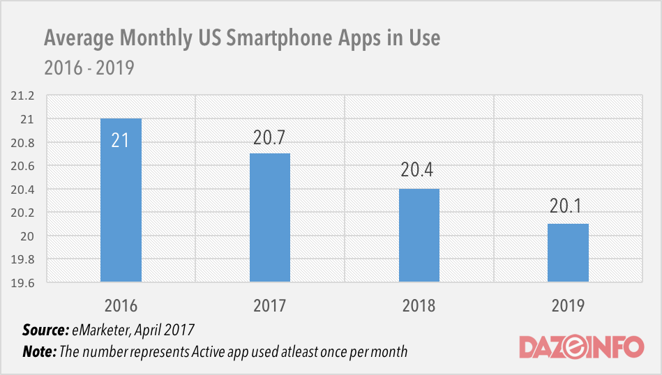 average number of apps on every smartphone 2017