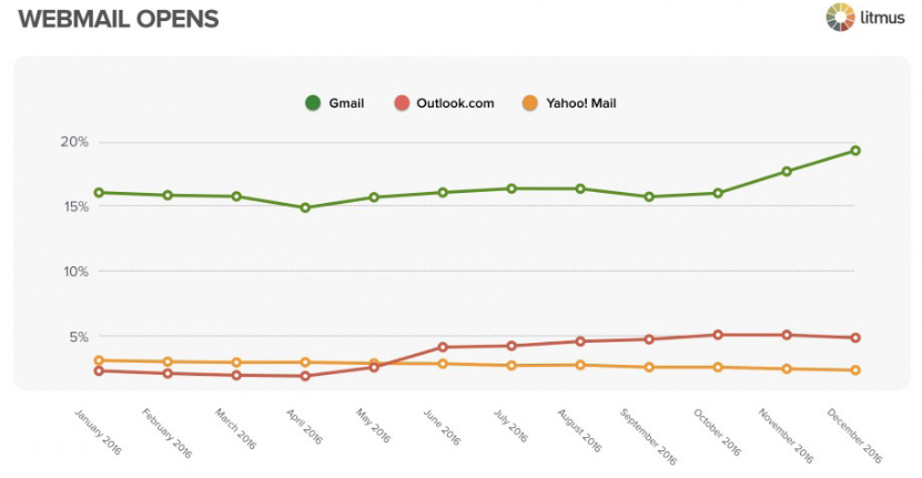 email open rate on Webmail 2016