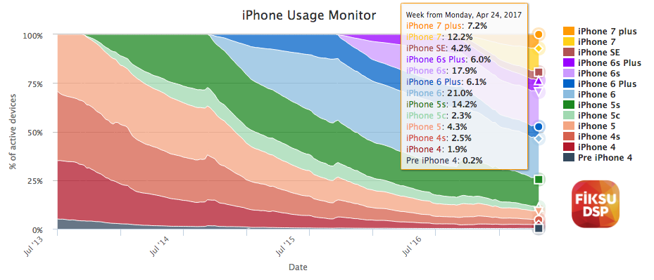 iPhone usage monitor worldwide