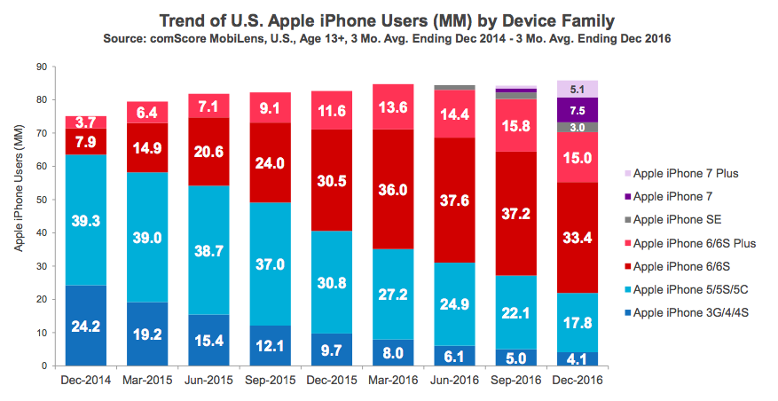iPhone users in the US