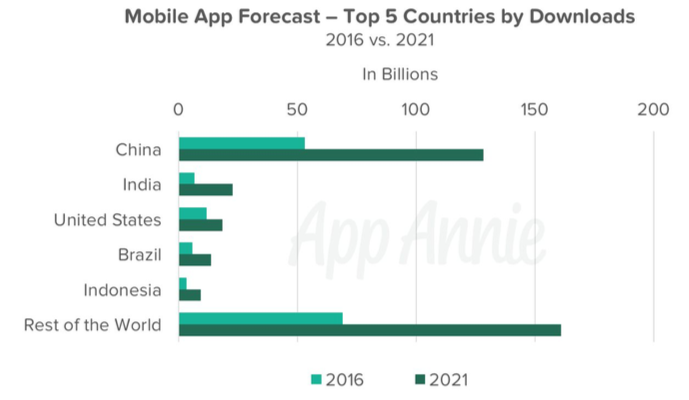 mobile app downloads 2016 - 2021