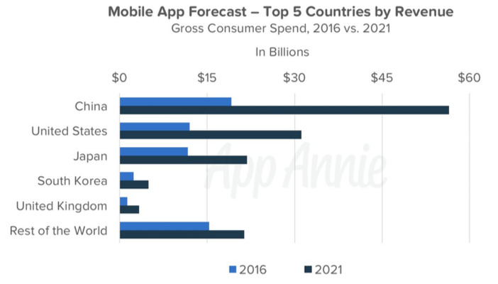 mobile app revenue 2016 - 2021