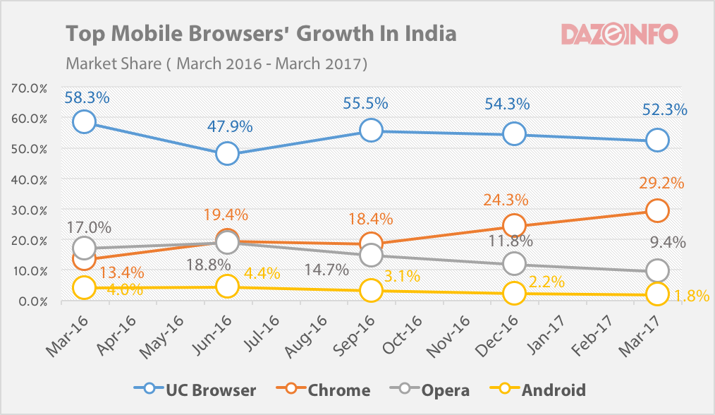 mobile browser market share growth india