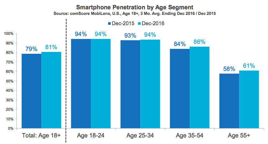 smartphone penetrtaion by age segment in the US