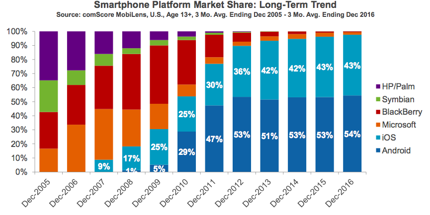 smartphone platform market share