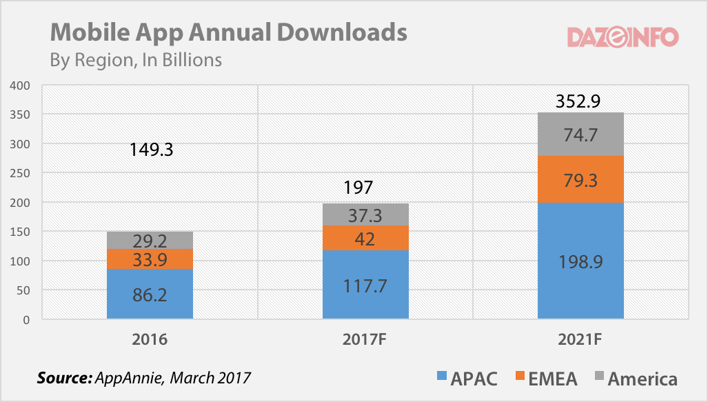worldwide mobile app downloads 2016 - 2021