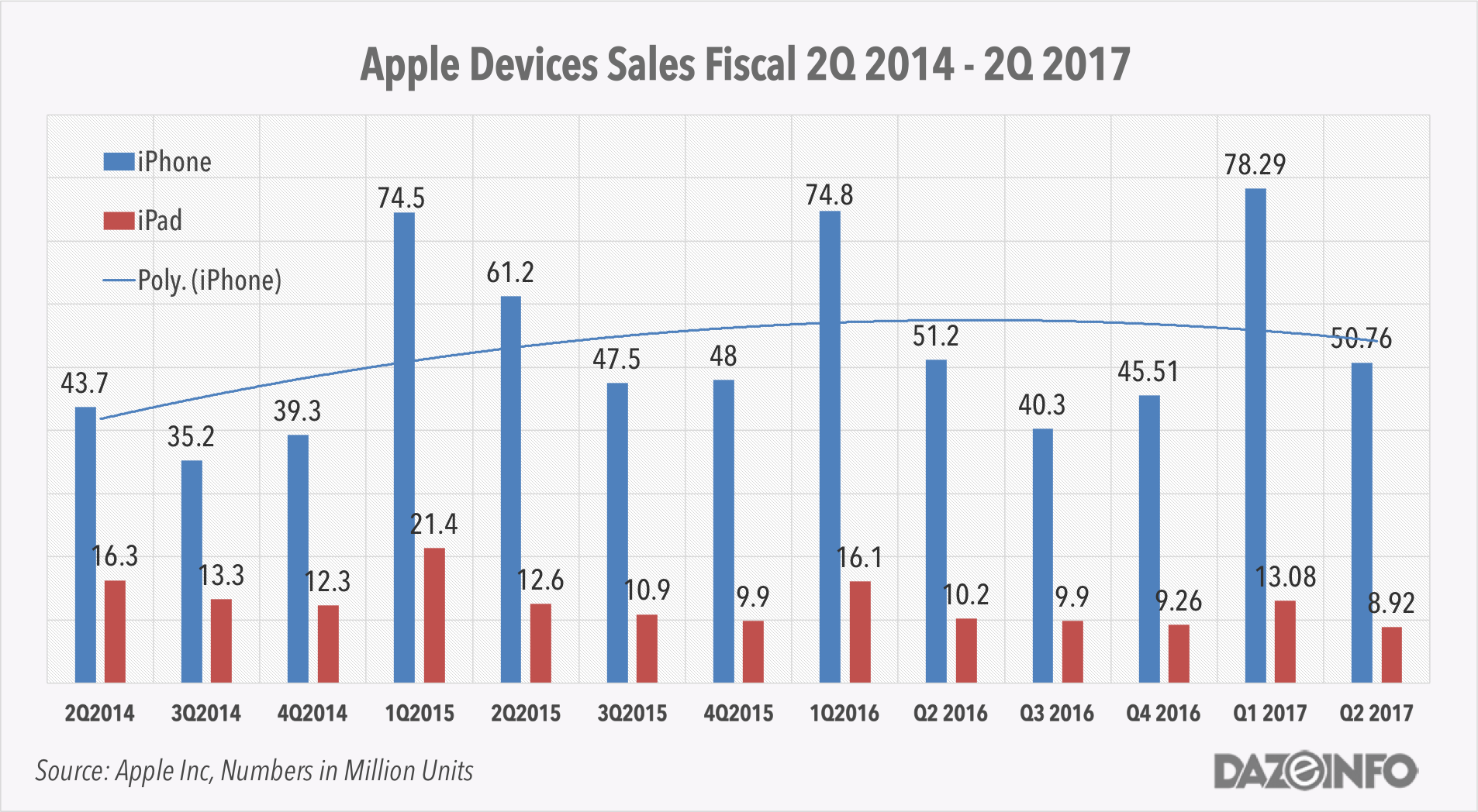 Apple iPhone iPad sales Q2 2017