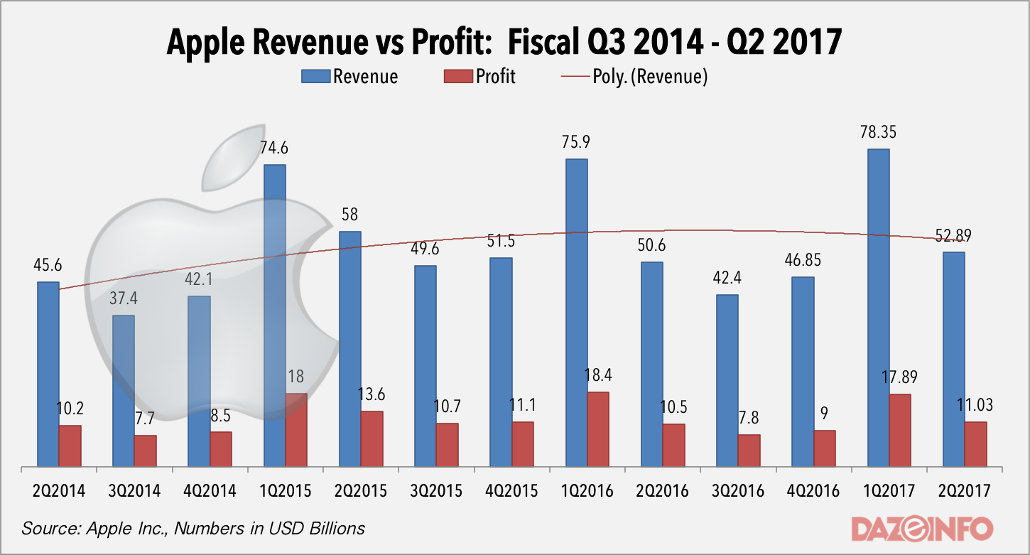 Apple revenue vs Profit Q2 2017
