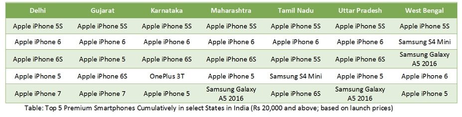 Top selling premium smartphones india