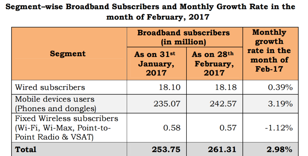 broadband subscribers in India