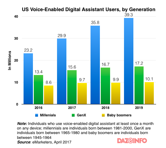 Voice based digital assistant users in the US