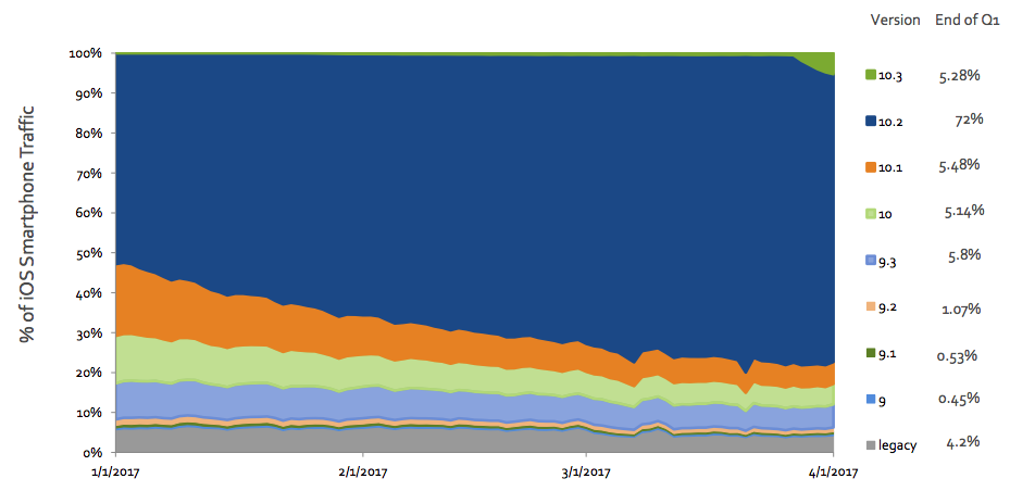 iOS version market share