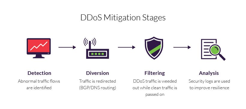 DDoS-Mitigation-Stages