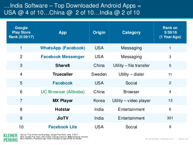Most popular android apps india