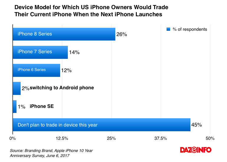 iPhone 8 Upgrade Survey