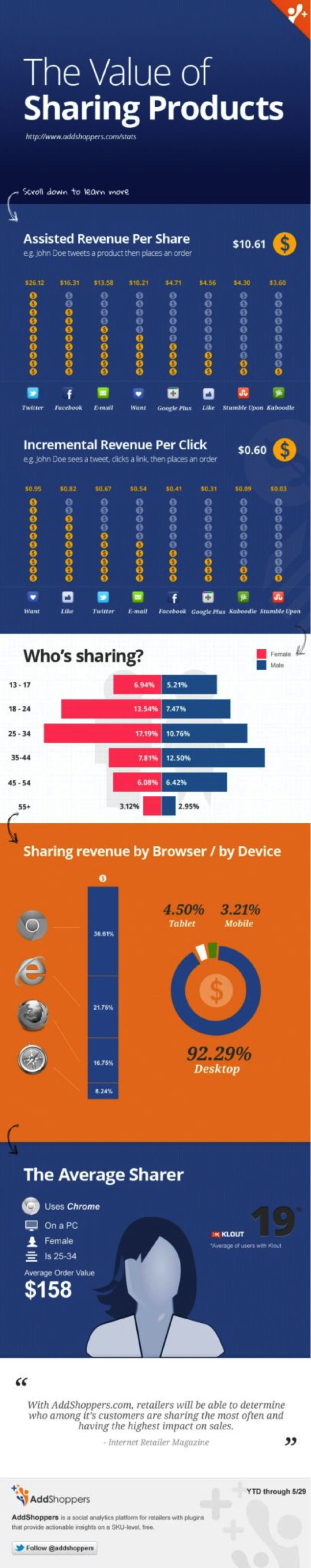impact of social media on ecommerce