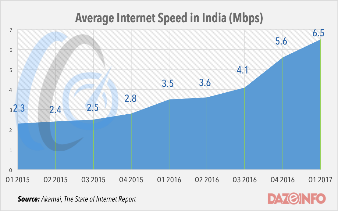india average internet speed q1 2017