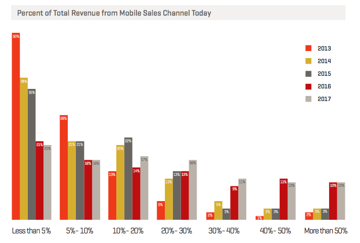 mobile sales revenue 2016