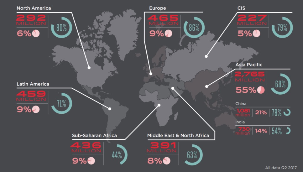 mobile subscribers worldwide 2017