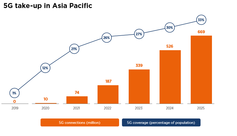 5G connections in APAC