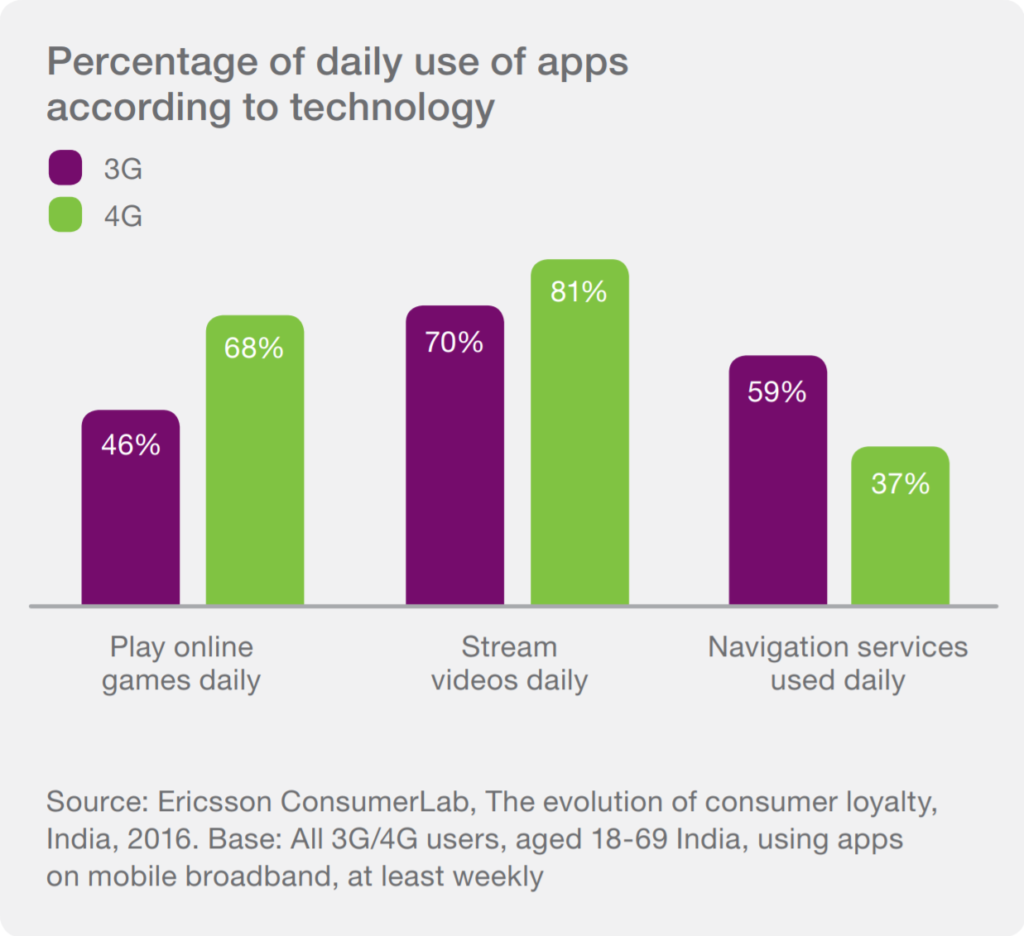 mobile data consumption in India
