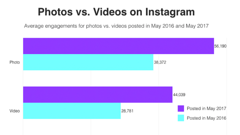 Photo vs Video content on Instagram