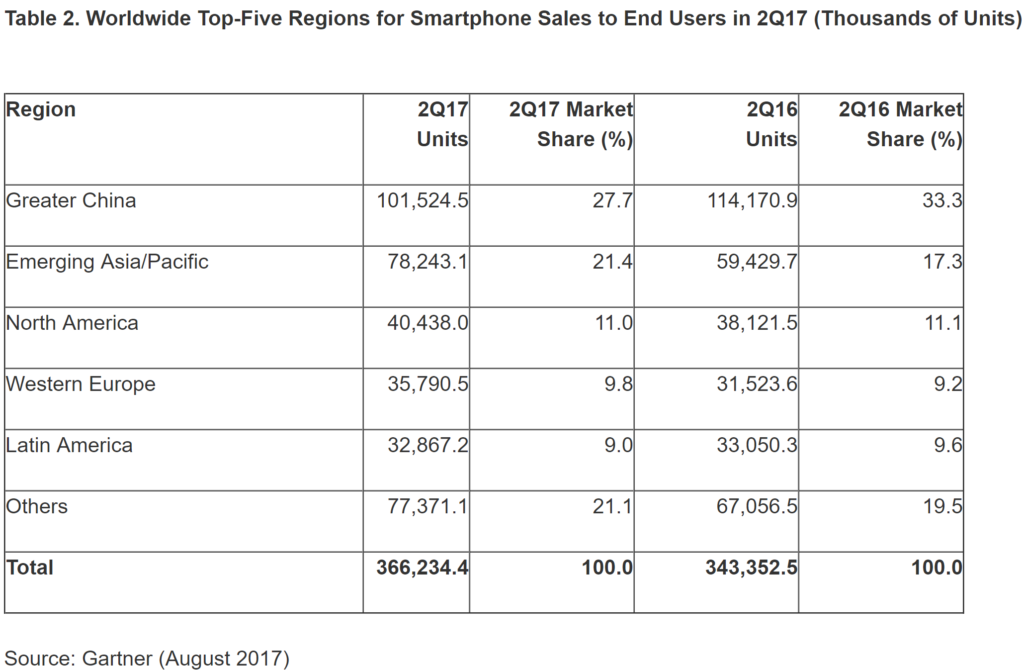 smartphone sales q2 2017