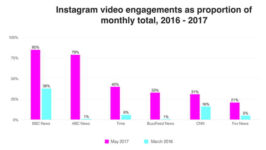 video engagement on Instagram