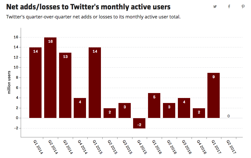 twitter monthly active users