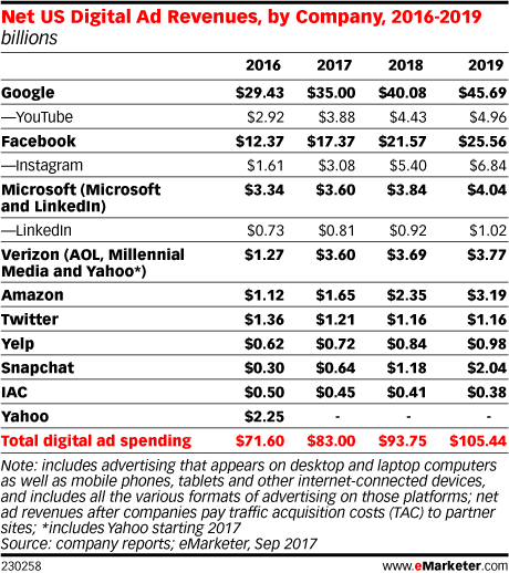 US digital ad revenue 2017