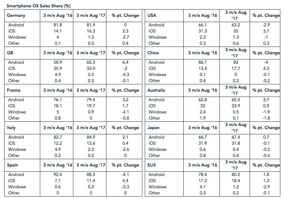 Smartphone os sales share August 2017