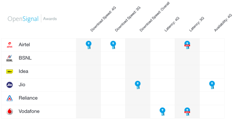 average 4G speed of telecom providers india