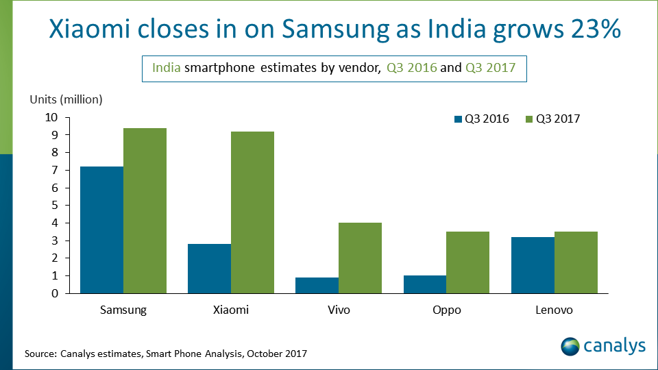 smartphone shipments in india Q3 2017