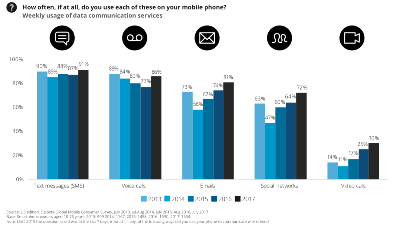 US smartphone users activities 2017